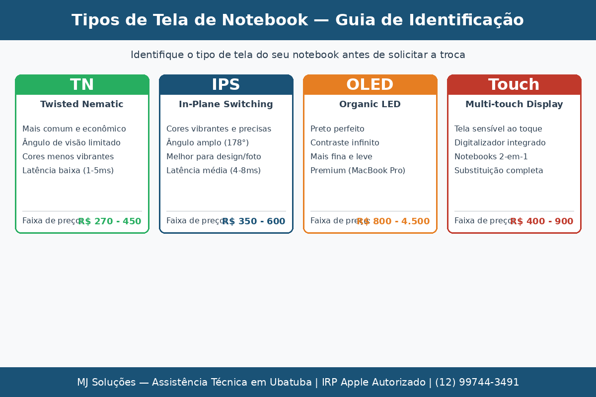 Infográfico comparando 4 tipos de tela de notebook: TN, IPS, OLED e Touch — características, faixa de preço e diferenças visuais